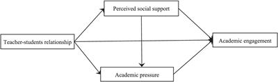 Effect of teacher–student relationship on academic engagement: the mediating roles of perceived social support and academic pressure